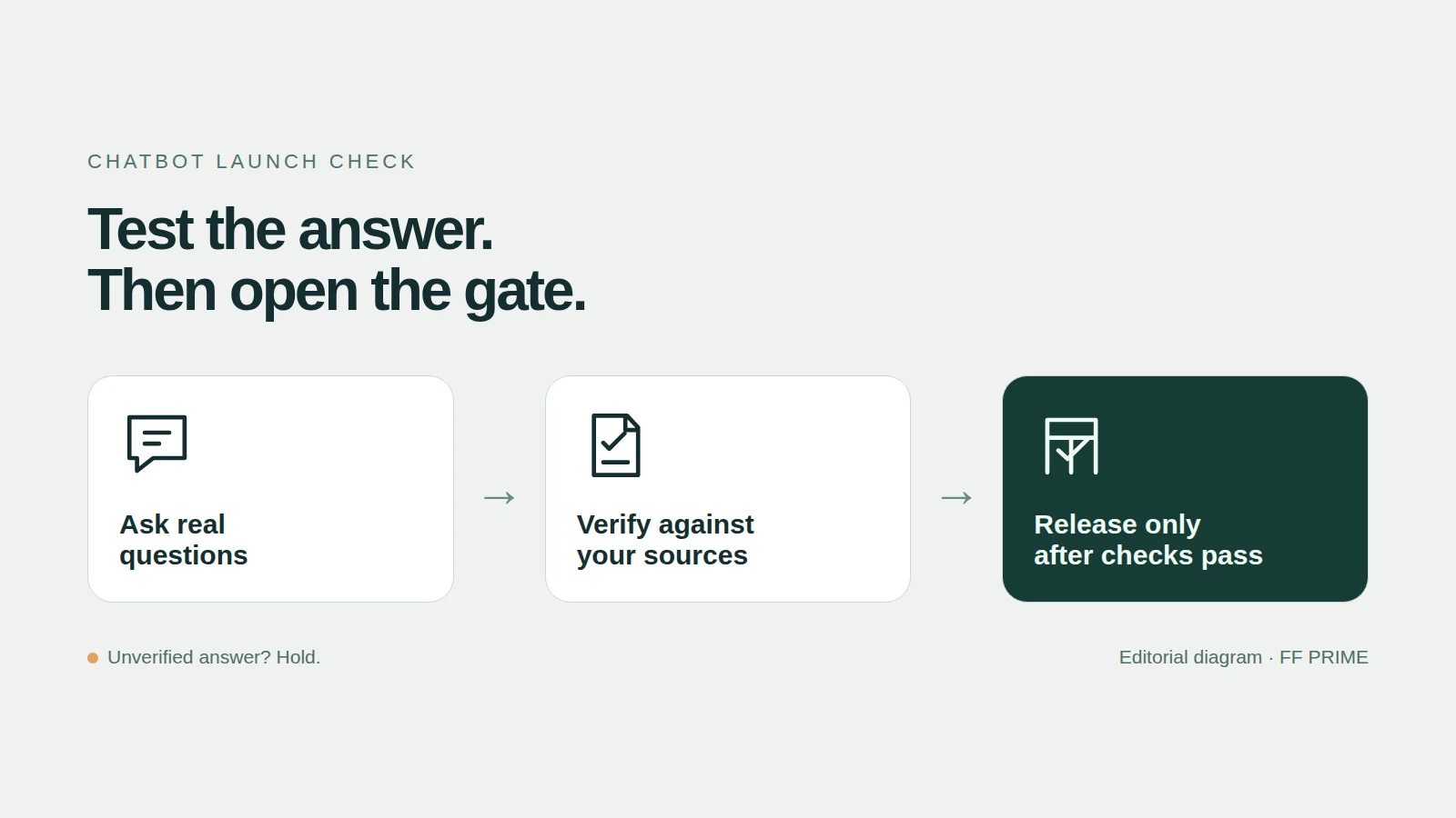 Chatbot launch checks: ask real questions, verify answers against sources, and hold release if an answer is unverified.